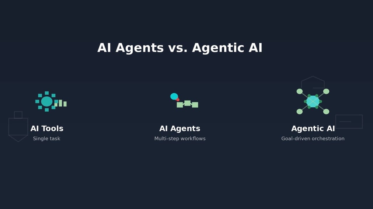 Beyond the AI Flavors: A Closer Look at AI Agents and Agentic AI