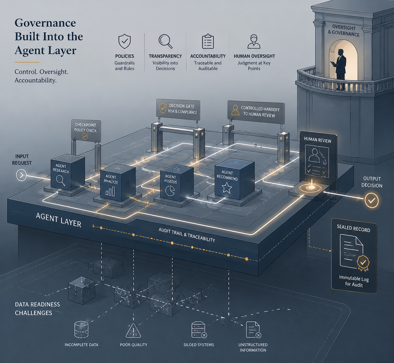 Building Governance Into the Agent Layer Before Examiners Ask for It
