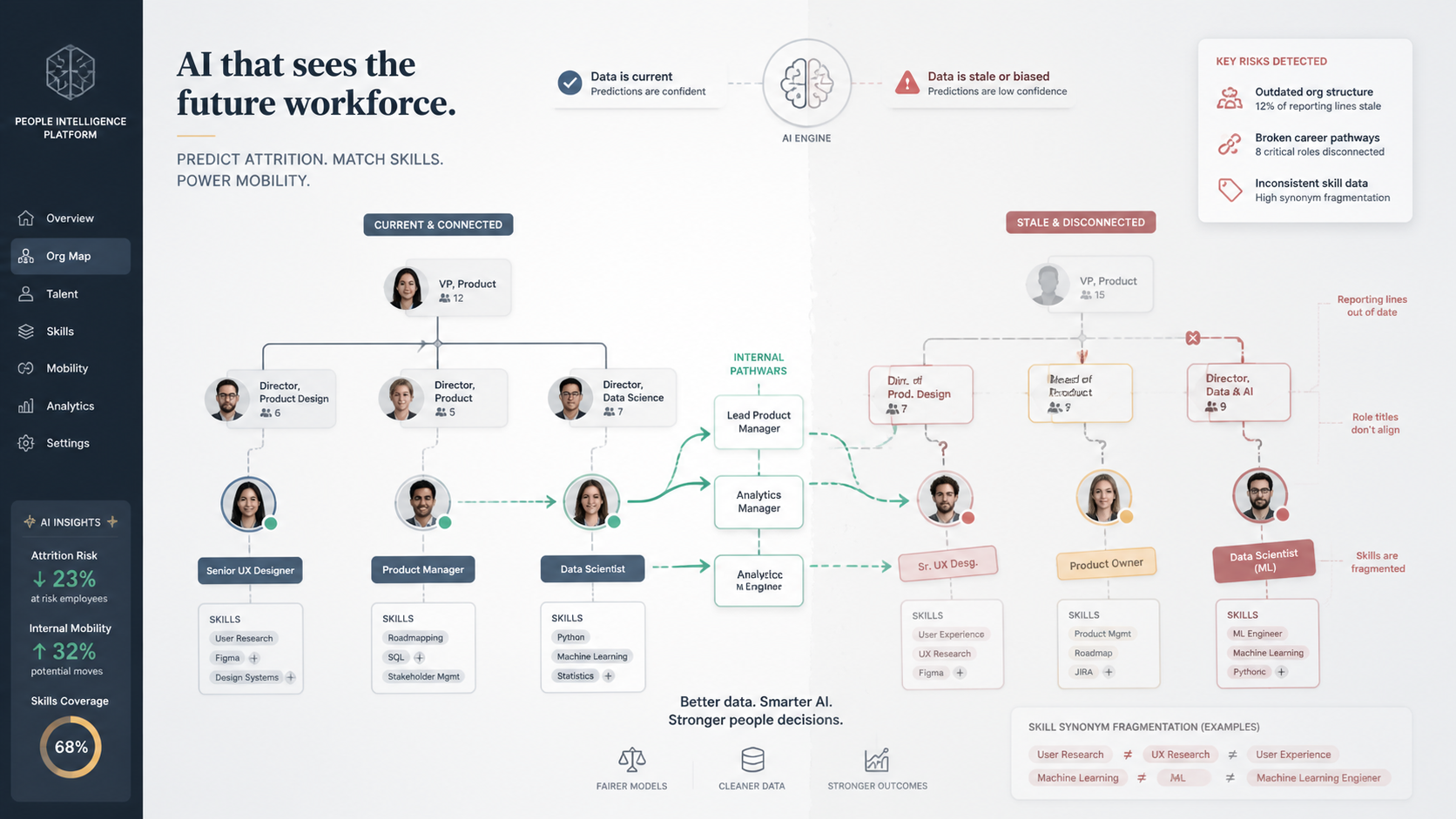 HR Platform AI for Attrition Prediction and Skills Matching: Retention and Workforce Planning